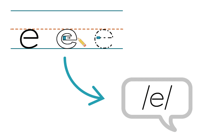 Illustration showing the formation of the letter 'e' with directional arrows and a speech bubble indicating the phonetic sound /e/, perfect for teaching handwriting basics.